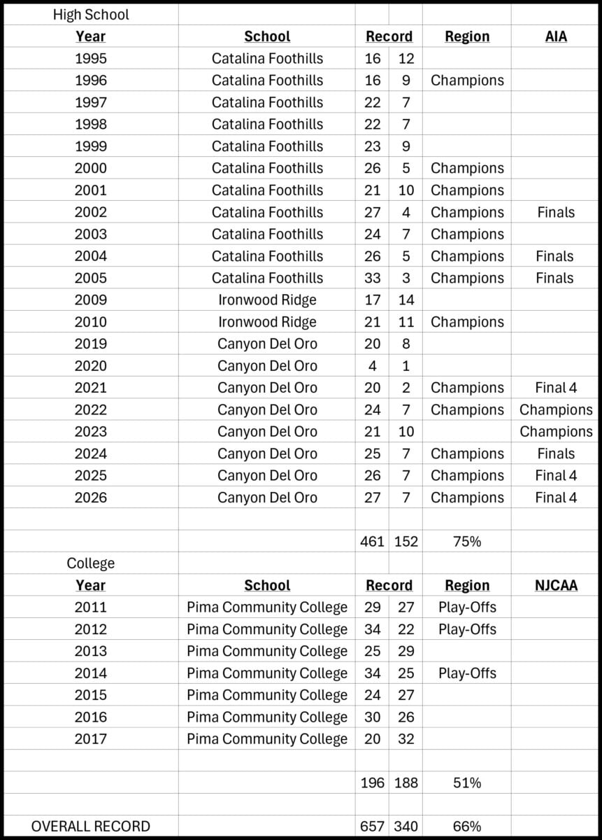 Coach Hisey Record
